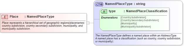 XSD Diagram of Place in schema ols_xsd (National Information Exchange Model (NEIM))