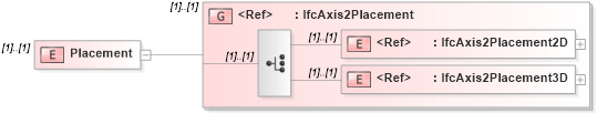 XSD Diagram of Placement in schema ifc2x2_final_xsd (National Information Exchange Model (NEIM))