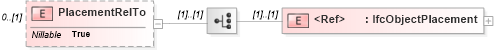 XSD Diagram of PlacementRelTo in schema ifc2x2_final_xsd (National Information Exchange Model (NEIM))