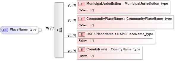 XSD Diagram of PlaceName_type in schema streetaddressdatastandard_xsd (National Information Exchange Model (NEIM))