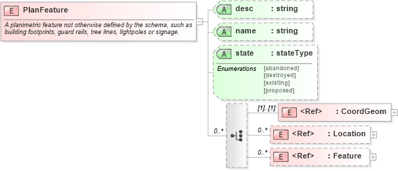 XSD Diagram of PlanFeature in schema landxml-1_1_xsd (National Information Exchange Model (NEIM))