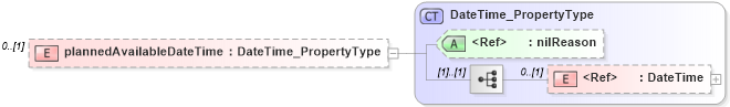 XSD Diagram of plannedAvailableDateTime in schema distribution_xsd (National Information Exchange Model (NEIM))