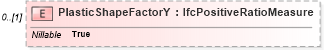 XSD Diagram of PlasticShapeFactorY in schema ifc2x2_final_xsd (National Information Exchange Model (NEIM))