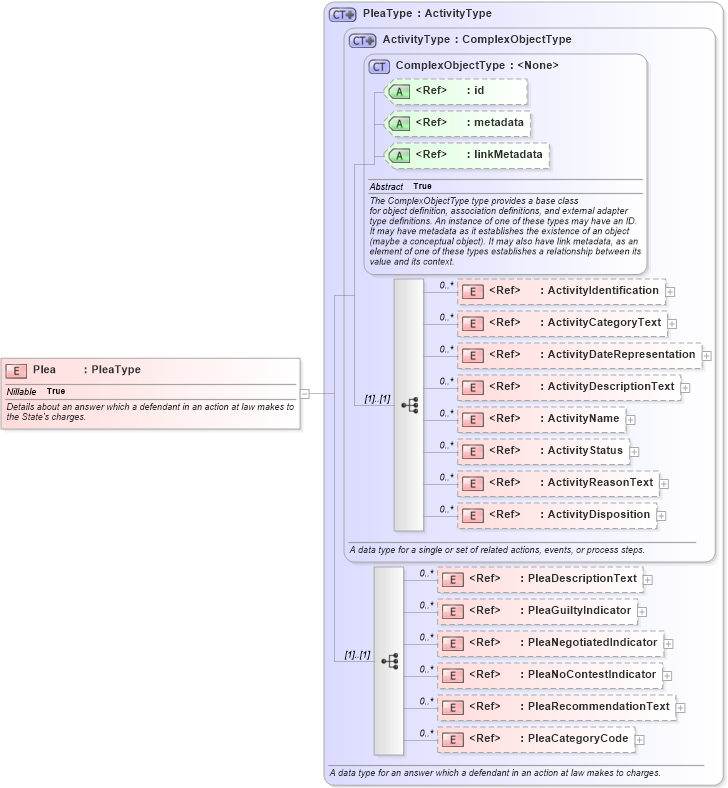 XSD Diagram of Plea in schema jxdm_xsd (National Information Exchange Model (NEIM))