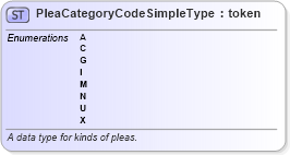 XSD Diagram of PleaCategoryCodeSimpleType in schema ut_offender-tracking-misc_xsd (National Information Exchange Model (NEIM))