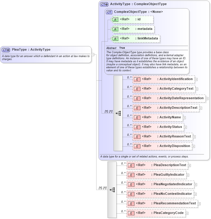 XSD Diagram of PleaType in schema jxdm_xsd (National Information Exchange Model (NEIM))