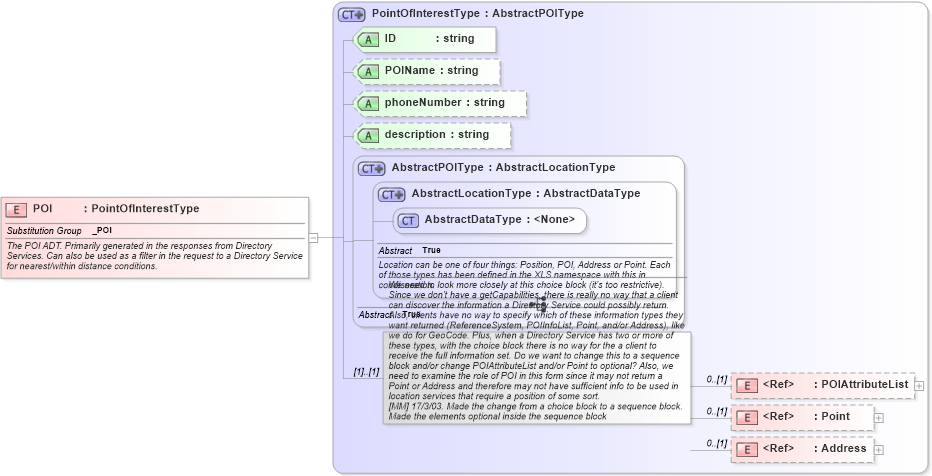 XSD Diagram of POI in schema ols_xsd (National Information Exchange Model (NEIM))
