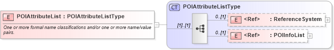 XSD Diagram of POIAttributeList in schema ols_xsd (National Information Exchange Model (NEIM))