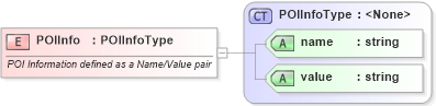 XSD Diagram of POIInfo in schema ols_xsd (National Information Exchange Model (NEIM))