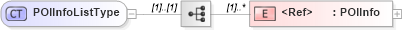 XSD Diagram of POIInfoListType in schema ols_xsd (National Information Exchange Model (NEIM))
