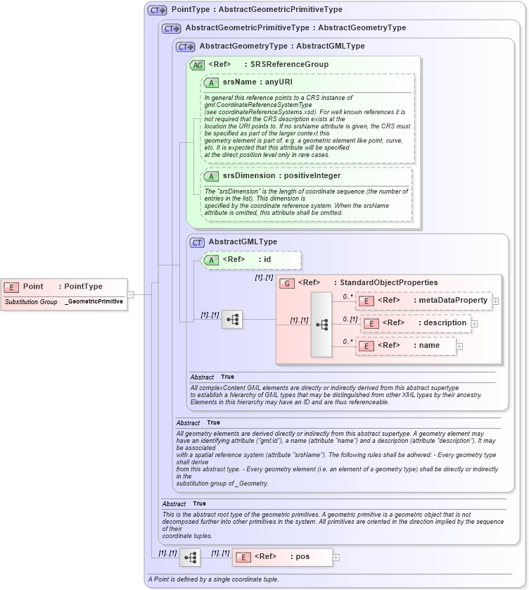 XSD Diagram of Point in schema gml_xsd (National Information Exchange Model (NEIM))