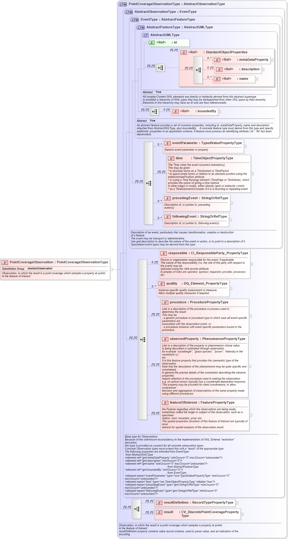 XSD Diagram of PointCoverageObservation in schema observationspecializations_xsd (National Information Exchange Model (NEIM))