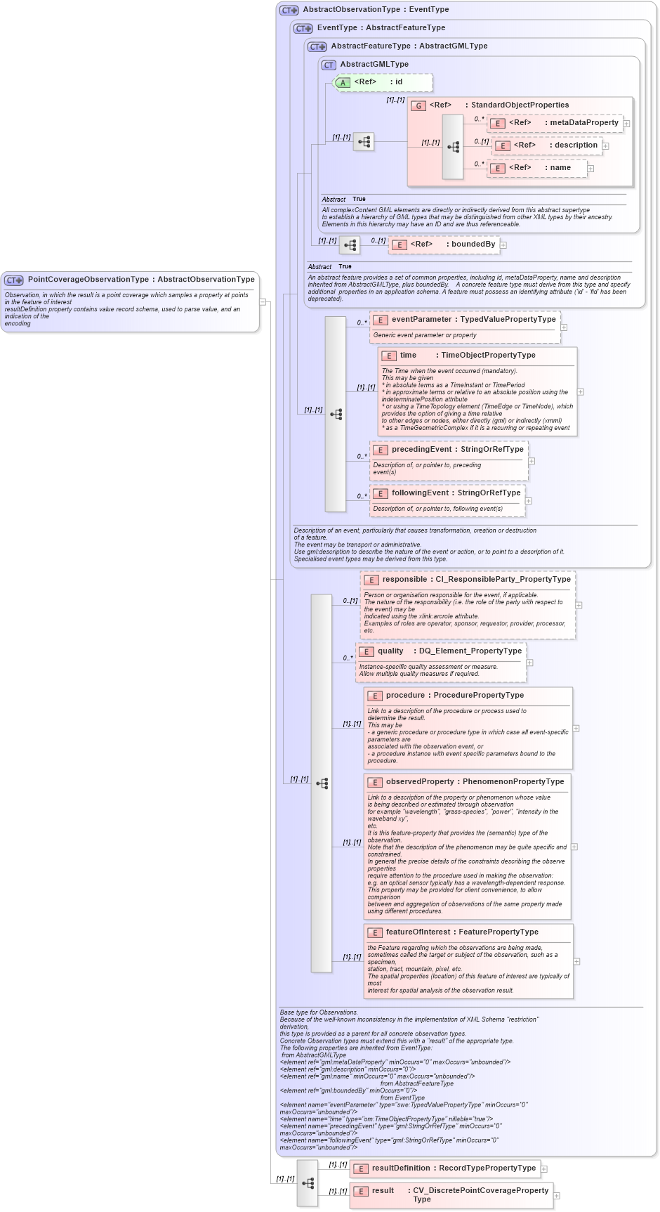 XSD Diagram of PointCoverageObservationType in schema observationspecializations_xsd (National Information Exchange Model (NEIM))