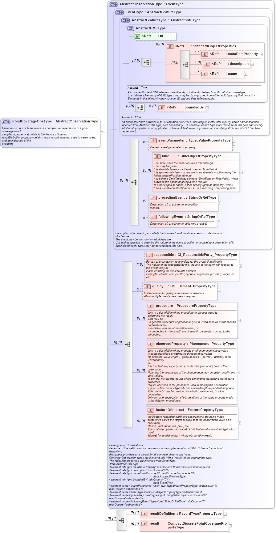 XSD Diagram of PointCoverageObsType in schema observationspecializations_xsd (National Information Exchange Model (NEIM))