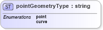 XSD Diagram of pointGeometryType in schema landxml-1_1_xsd (National Information Exchange Model (NEIM))