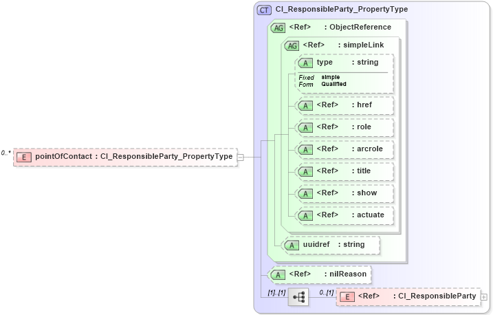 XSD Diagram of pointOfContact in schema identification_xsd (National Information Exchange Model (NEIM))