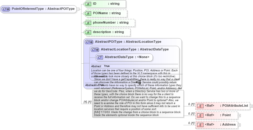 XSD Diagram of PointOfInterestType in schema ols_xsd (National Information Exchange Model (NEIM))