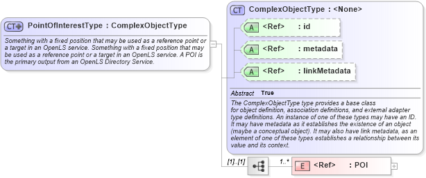 XSD Diagram of PointOfInterestType in schema geospatial_xsd (National Information Exchange Model (NEIM))