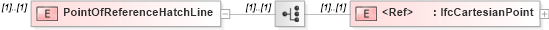 XSD Diagram of PointOfReferenceHatchLine in schema ifc2x2_final_xsd (National Information Exchange Model (NEIM))