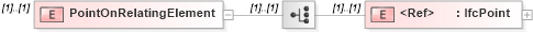 XSD Diagram of PointOnRelatingElement in schema ifc2x2_final_xsd (National Information Exchange Model (NEIM))