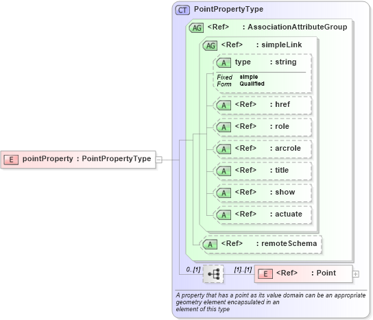 XSD Diagram of pointProperty in schema gml_xsd (National Information Exchange Model (NEIM))