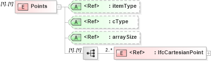 XSD Diagram of Points in schema ifc2x2_final_xsd (National Information Exchange Model (NEIM))