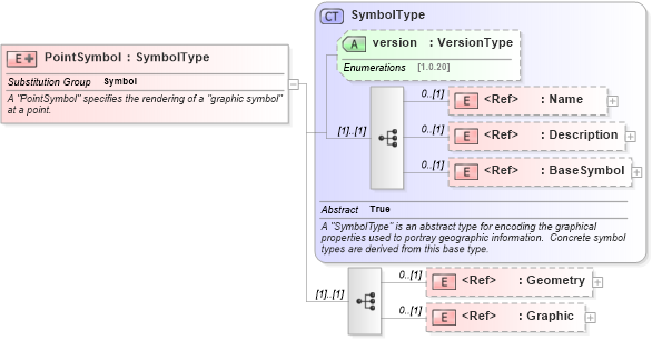 XSD Diagram of PointSymbol in schema sld_xsd (National Information Exchange Model (NEIM))