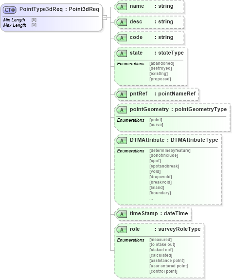 XSD Diagram of PointType3dReq in schema landxml-1_1_xsd (National Information Exchange Model (NEIM))