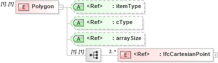 XSD Diagram of Polygon in schema ifc2x2_final_xsd (National Information Exchange Model (NEIM))