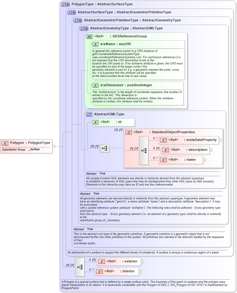 XSD Diagram of Polygon in schema gml_xsd (National Information Exchange Model (NEIM))
