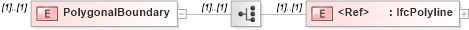 XSD Diagram of PolygonalBoundary in schema ifc2x2_final_xsd (National Information Exchange Model (NEIM))