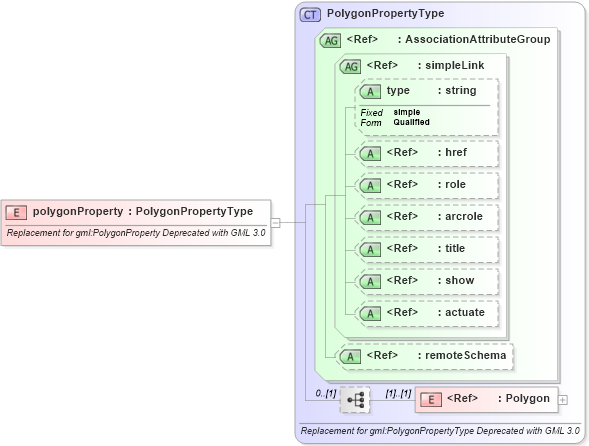 XSD Diagram of polygonProperty in schema ols_xsd (National Information Exchange Model (NEIM))
