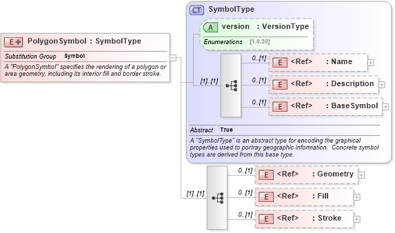 XSD Diagram of PolygonSymbol in schema sld_xsd (National Information Exchange Model (NEIM))