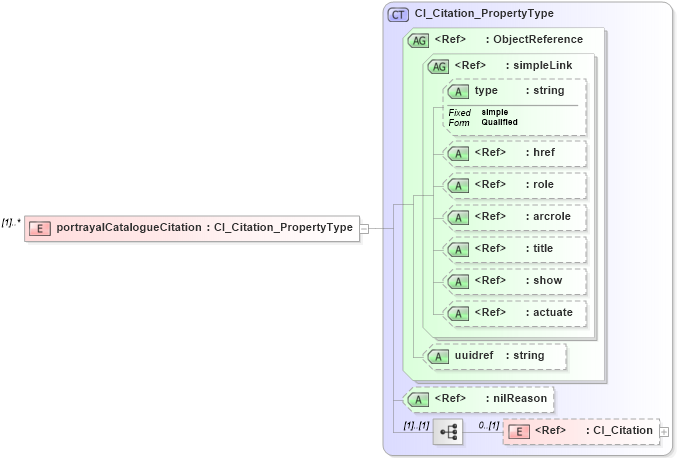 XSD Diagram of portrayalCatalogueCitation in schema portrayalcatalogue_xsd (National Information Exchange Model (NEIM))