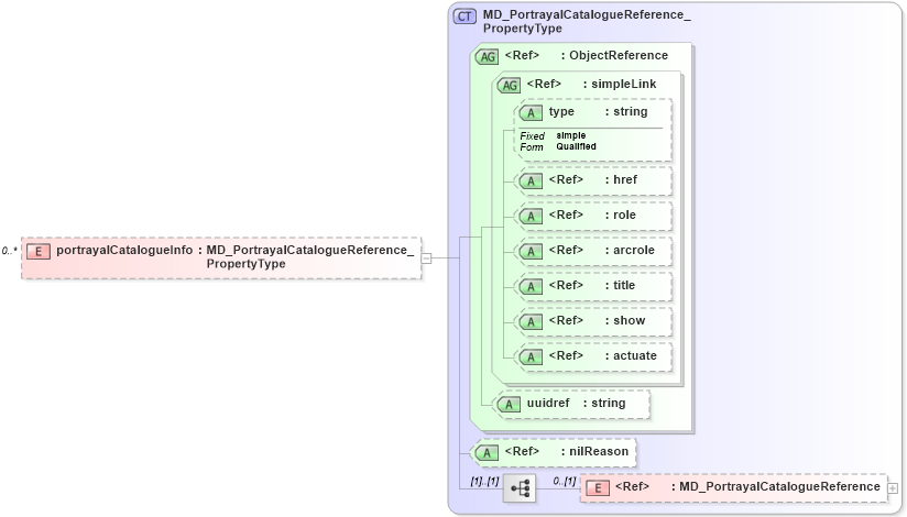 XSD Diagram of portrayalCatalogueInfo in schema metadataentity_xsd (National Information Exchange Model (NEIM))