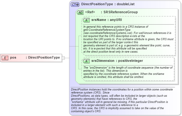 XSD Diagram of pos in schema gml_xsd (National Information Exchange Model (NEIM))