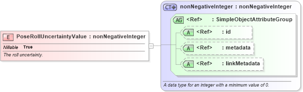 XSD Diagram of PoseRollUncertaintyValue in schema ansi-nist_xsd (National Information Exchange Model (NEIM))
