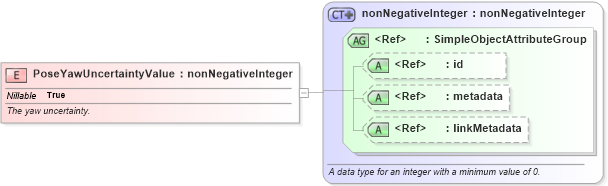 XSD Diagram of PoseYawUncertaintyValue in schema ansi-nist_xsd (National Information Exchange Model (NEIM))