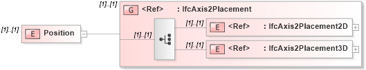 XSD Diagram of Position in schema ifc2x2_final_xsd (National Information Exchange Model (NEIM))