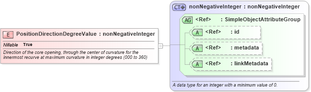 XSD Diagram of PositionDirectionDegreeValue in schema ansi-nist_xsd (National Information Exchange Model (NEIM))