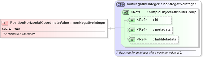 XSD Diagram of PositionHorizontalCoordinateValue in schema ansi-nist_xsd (National Information Exchange Model (NEIM))