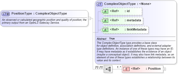 XSD Diagram of PositionType in schema geospatial_xsd (National Information Exchange Model (NEIM))