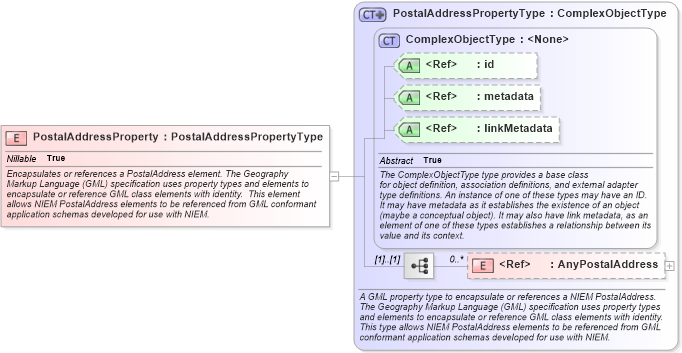 XSD Diagram of PostalAddressProperty in schema geospatial_xsd (National Information Exchange Model (NEIM))