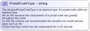 XSD Diagram of PostalCodeType in schema ols_xsd (National Information Exchange Model (NEIM))
