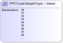 XSD Diagram of PPCCodeSimpleType in schema ansi-nist_xsd (National Information Exchange Model (NEIM))