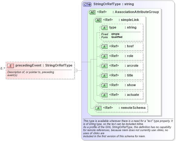 XSD Diagram of precedingEvent in schema event_xsd (National Information Exchange Model (NEIM))