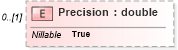 XSD Diagram of Precision in schema ifc2x2_final_xsd (National Information Exchange Model (NEIM))