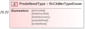 XSD Diagram of PredefinedType in schema ifc2x2_final_xsd (National Information Exchange Model (NEIM))