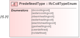 XSD Diagram of PredefinedType in schema ifc2x2_final_xsd (National Information Exchange Model (NEIM))