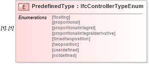 XSD Diagram of PredefinedType in schema ifc2x2_final_xsd (National Information Exchange Model (NEIM))